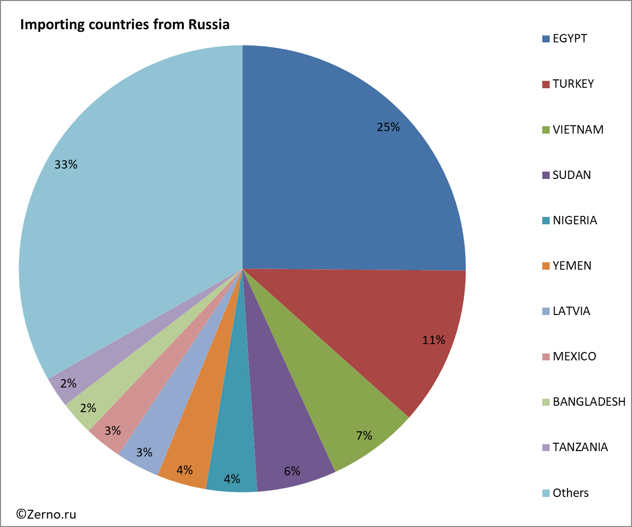 Importing countries from Russia